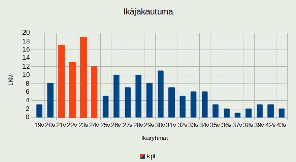Ikäjakautuma